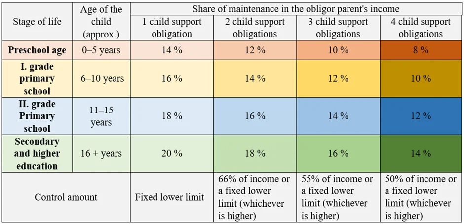 Child support in the Czech Republic