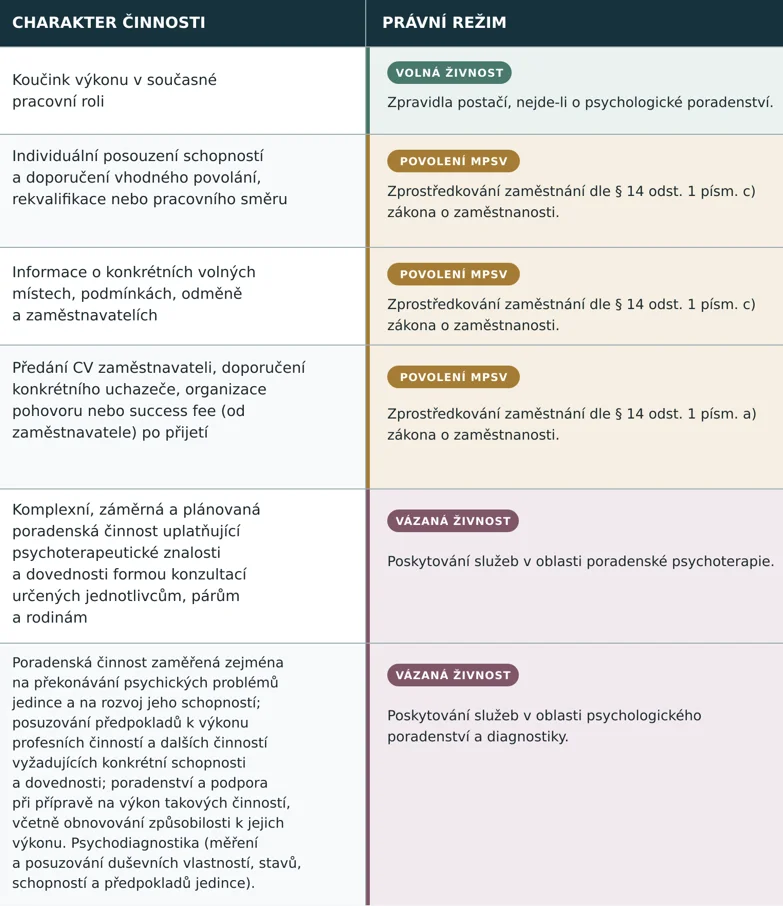 Psychoterapie, koučing a zprostředkování zaměstnání po 1.7.2026